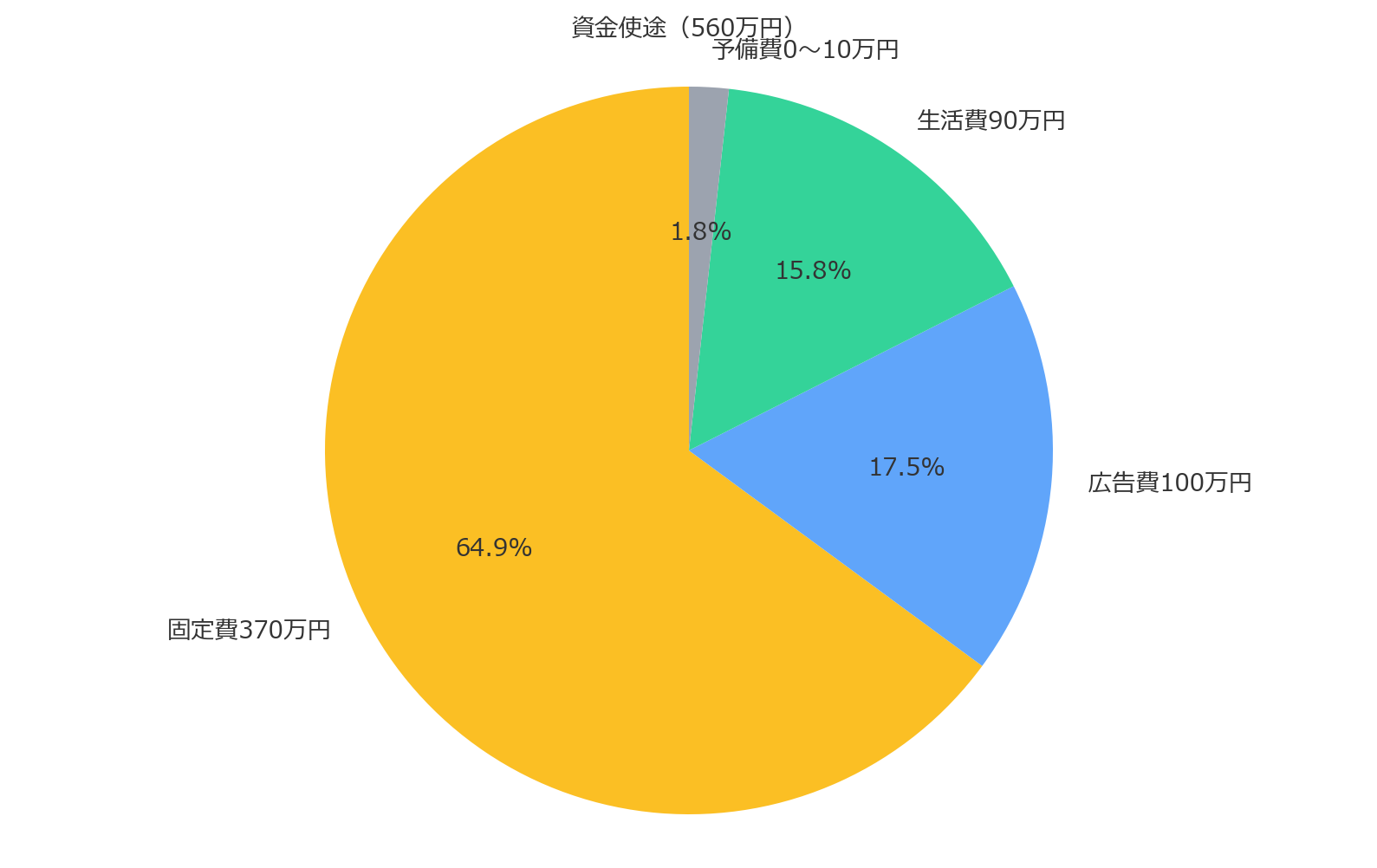 資金使途の図解