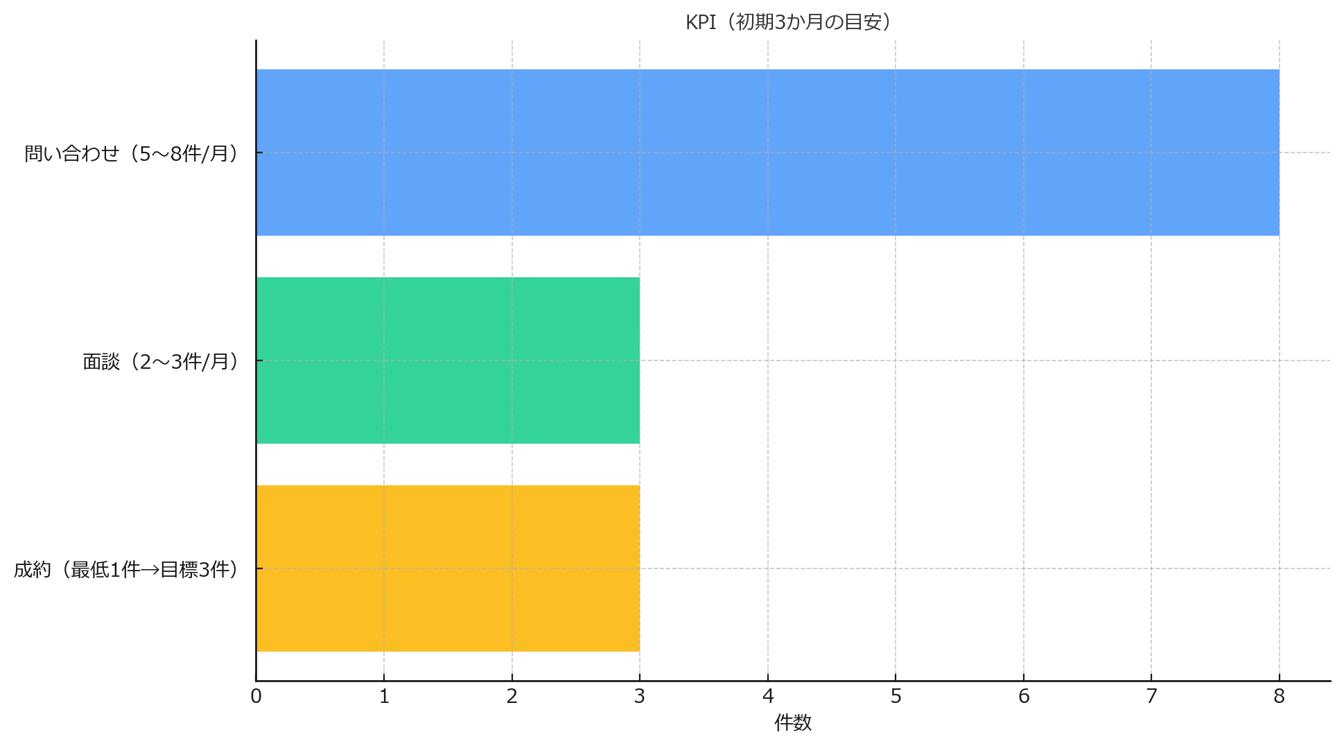 KPIの図解
